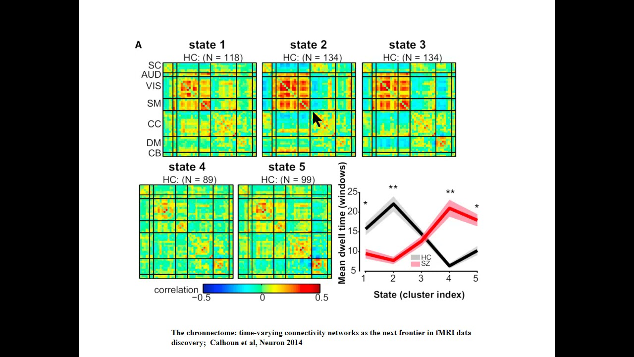 ISMRM MR Academy - Dynamic Functional Connectivity Methods