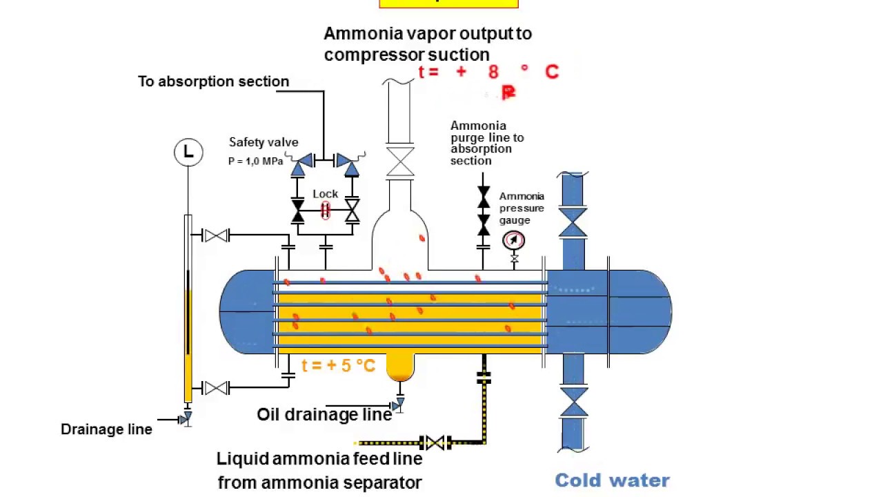Ammonia refrigeration. Ammonia evaporator. Shell and tube heat exchanger. Animation