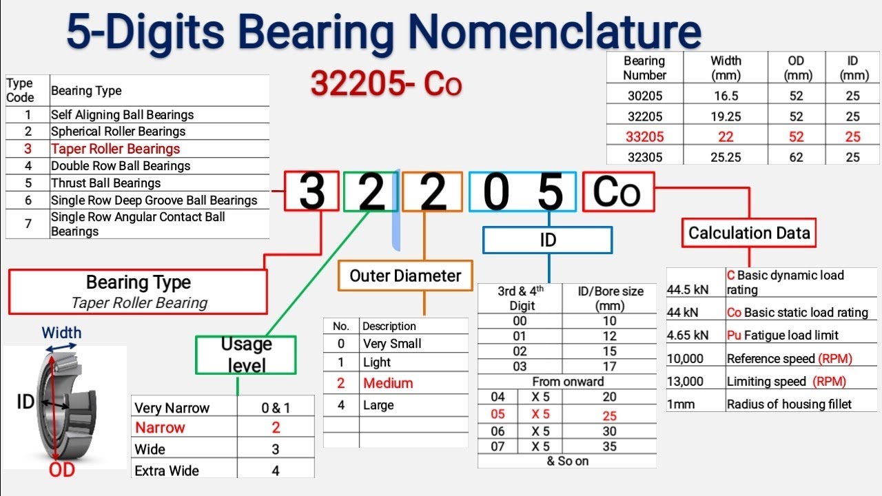 5 Digit Bearing Nomenclature | Bearing Number Designation | 5 Digit Bearing Number Meanings