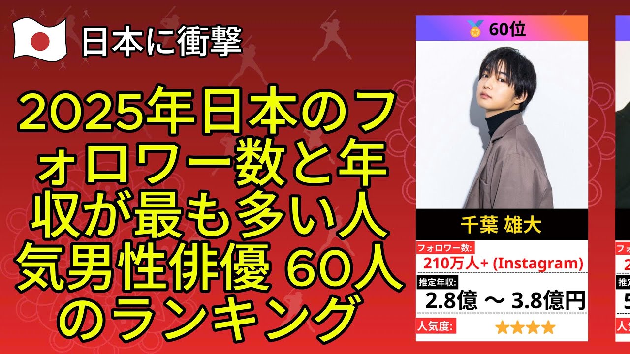 20万回再生！2025年日本のフォロワー数と年収が最も多い人気男性俳優 60人のランキング | 芸能人