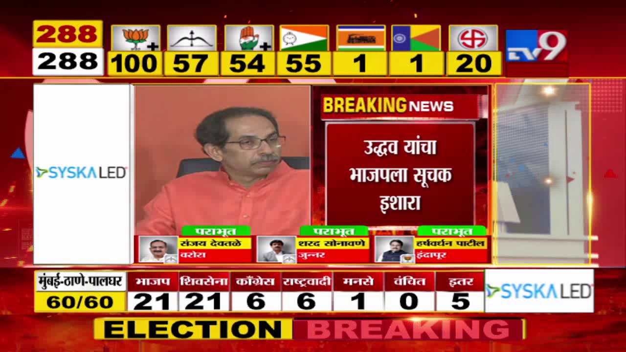 LIVE Assembly Results 2019: Majority enough to form government- Uddhav Thackeray-TV9