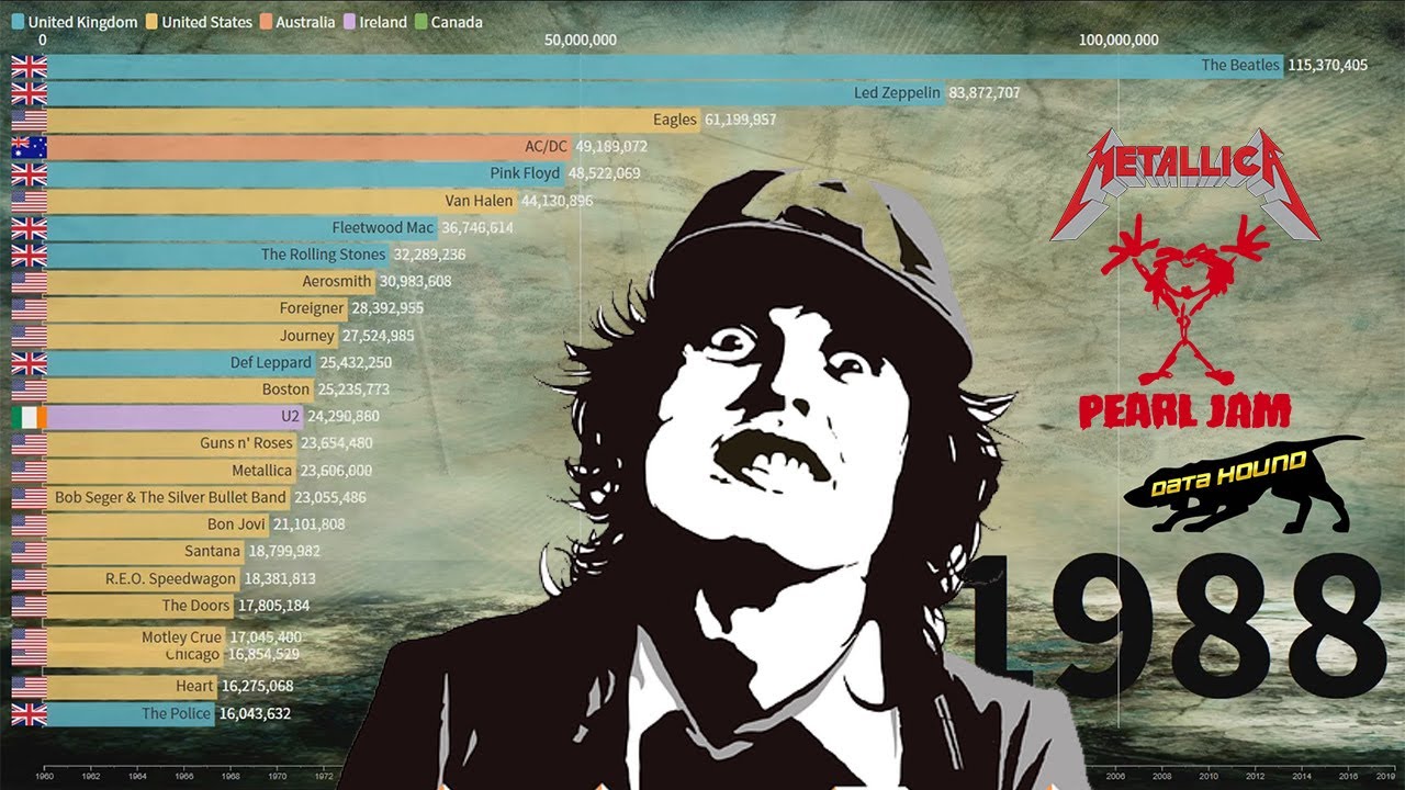 Best Selling Rock Bands of All Time