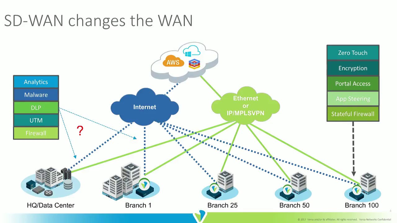 How Secure is SD-WAN?