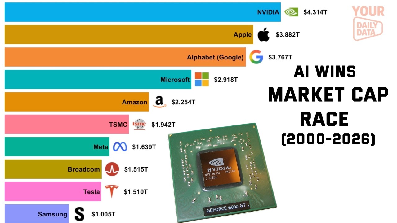 Largest Companies by Market Cap (2000–2026) | The Rise of AI