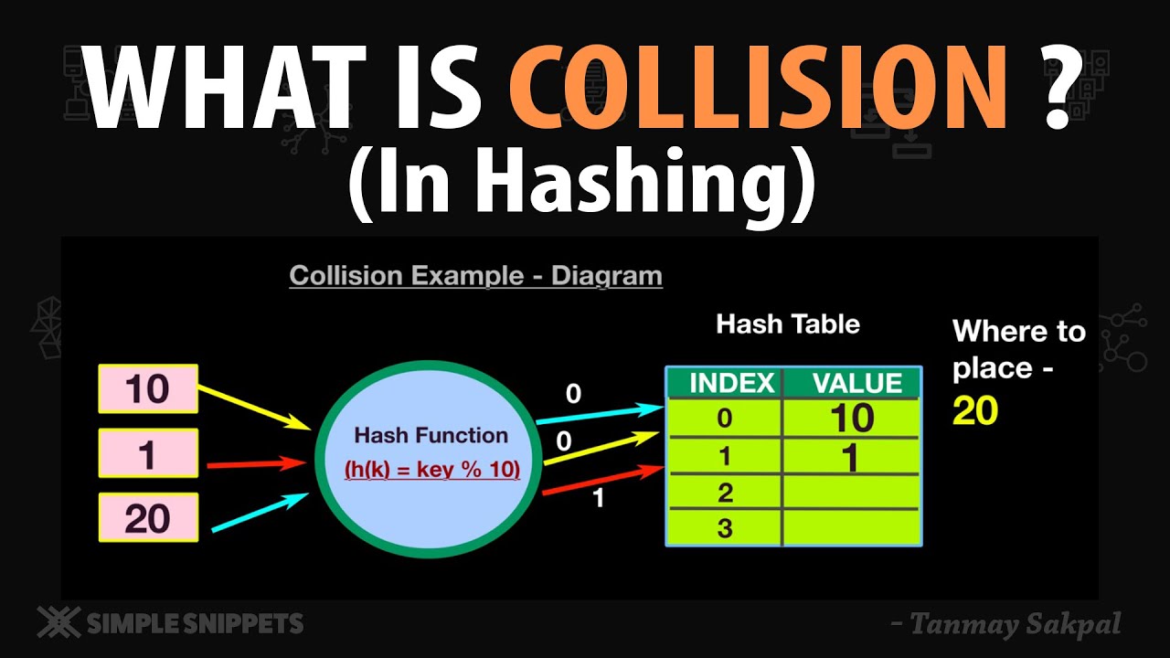 What is COLLISION in Hashing? | WHY Collision occurs in Hashing ? | Collision Control & Resolution