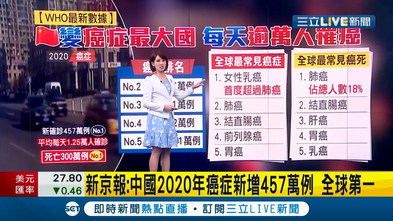 #國際快訊  中國變癌症最大國！去年新發癌症人數及死亡人數均列全球之首 去年增457萬例創全球最高 每天逾1萬人罹癌│主播 曾鈴媛│【國際大現場】20210226│三立新聞台