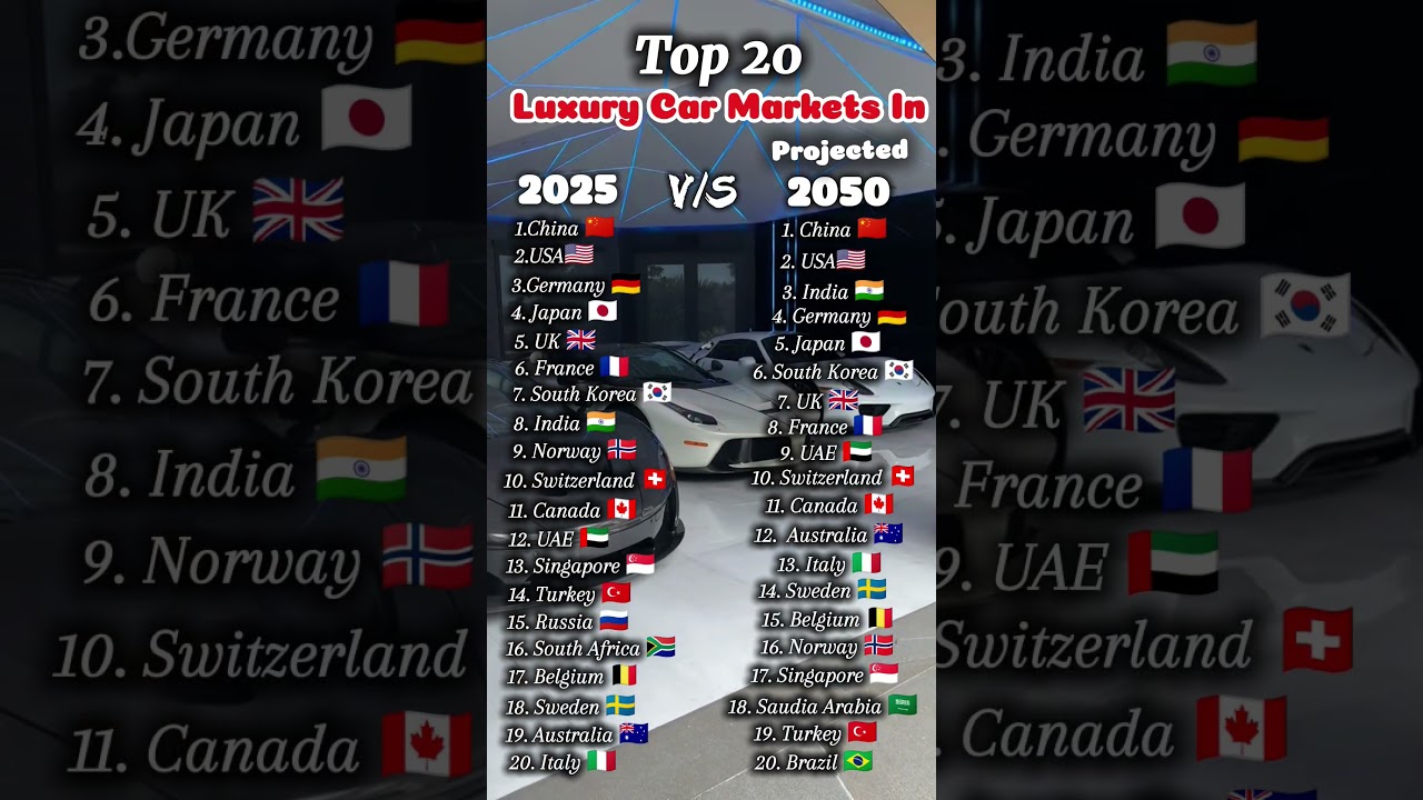 Top 20 Luxury Car Markets in 2025 vs 2050 | #shorts #viral
