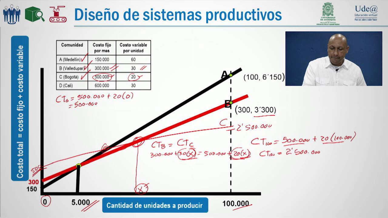 Localización por el método de  Punto de Equilibrio