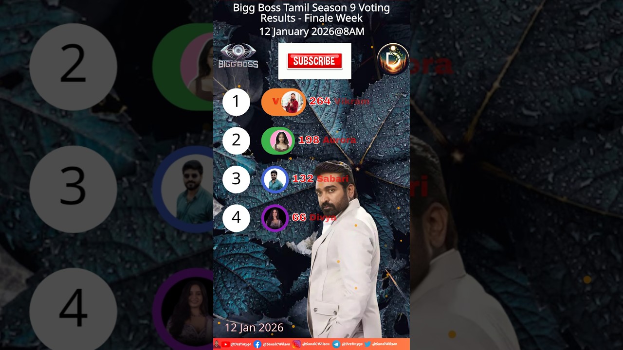Biggboss 8AM 12/01/2026 Day 99 Voting Results Tamil Season 9! #biggbosstamil #shortsfeed #tamil