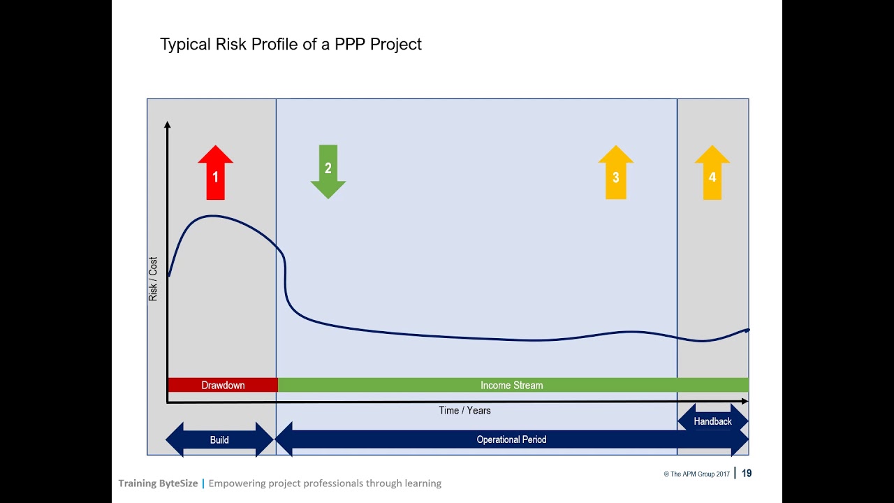 CP3P - Introduction to Infrastructure Finance  (Part 2 of 3)