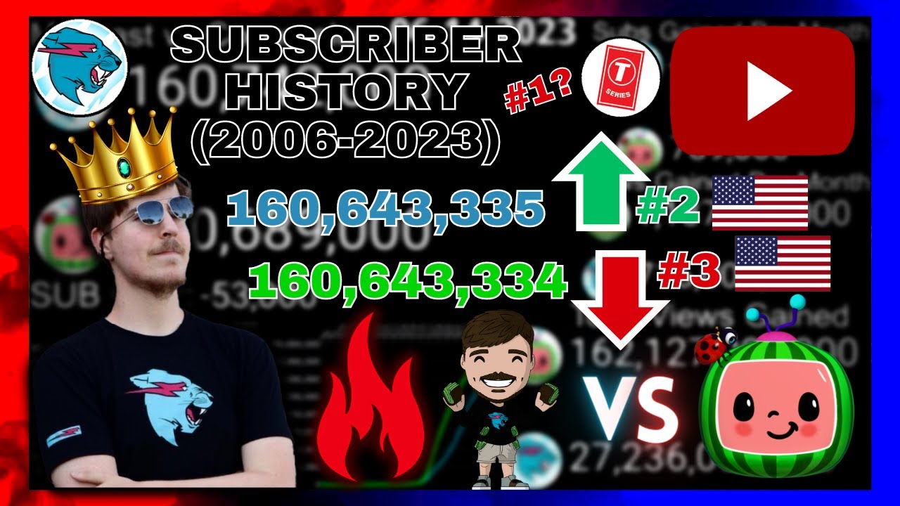 MrBeast vs Cocomelon - Subscriber History (2006-2023) Everything Compared