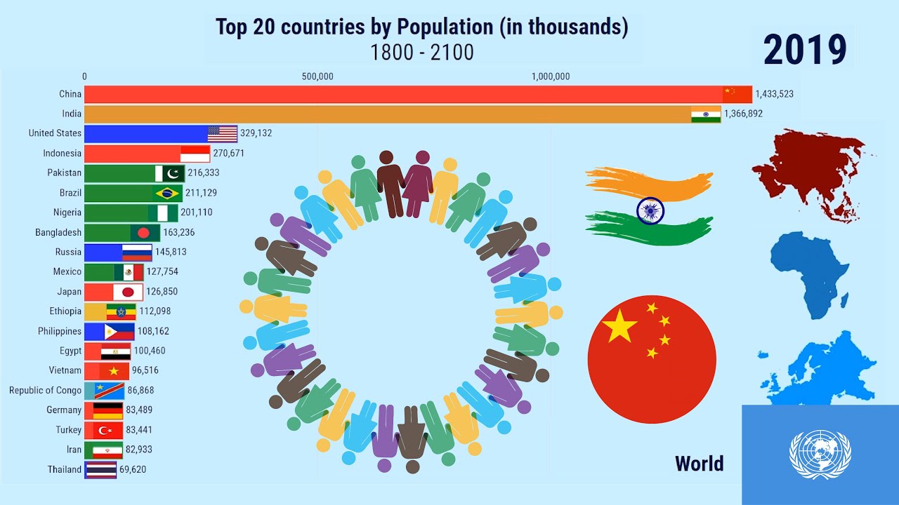 Top 20 Countries by Population - Year(1800-2100)