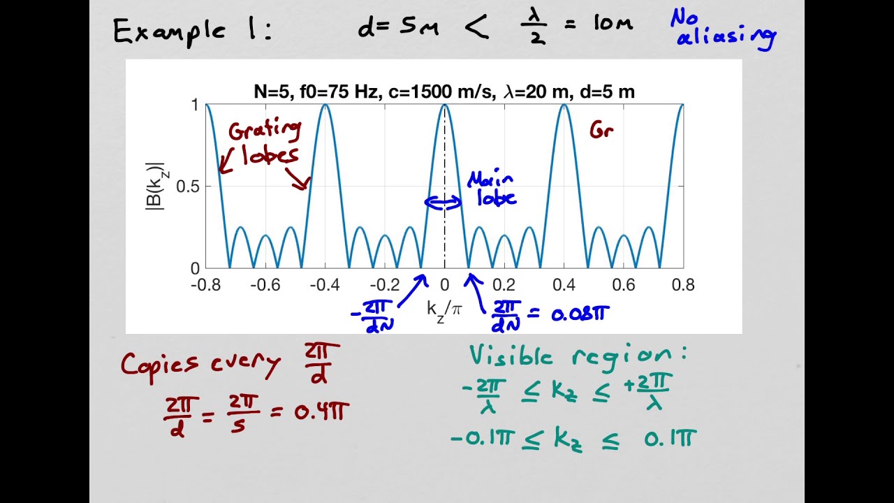Conventional beampattern features