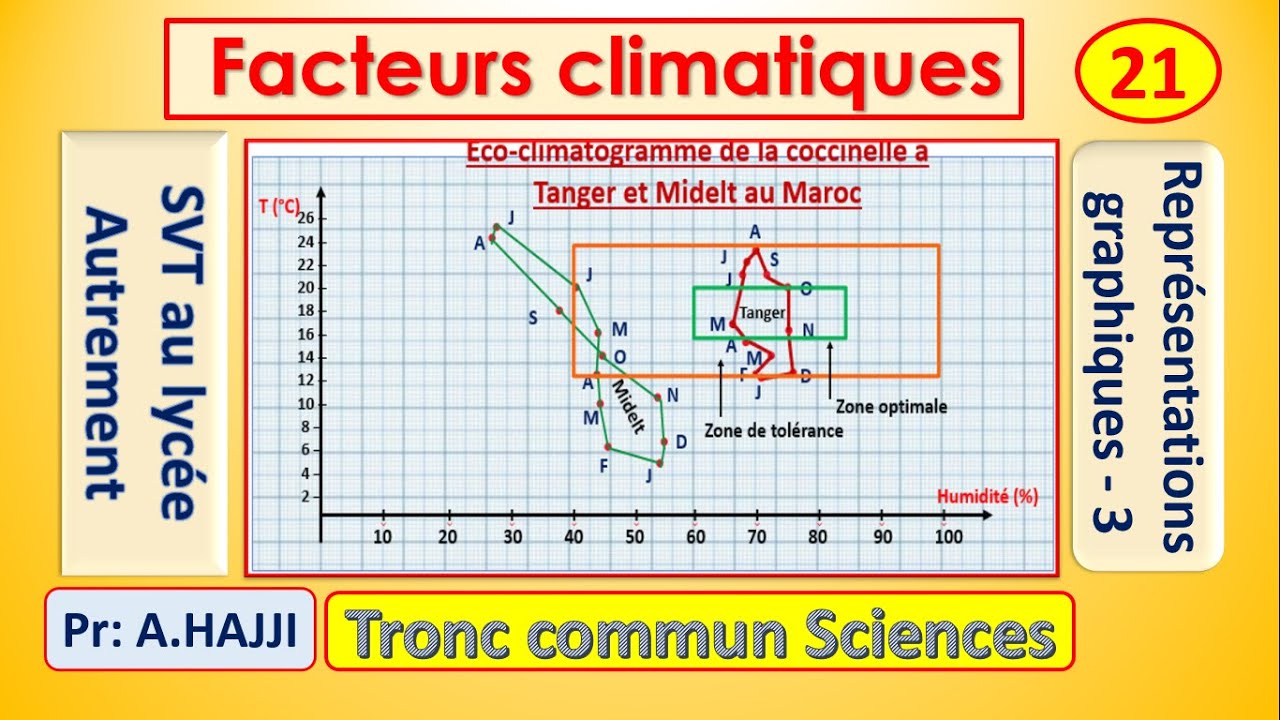 Facteurs climatiques: Climatogramme et éco-climatogramme - TCS