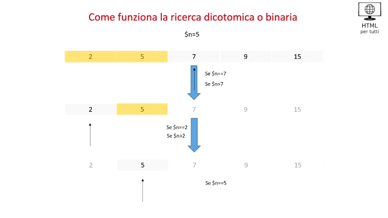 Come funziona la ricerca dicotomica o binaria
