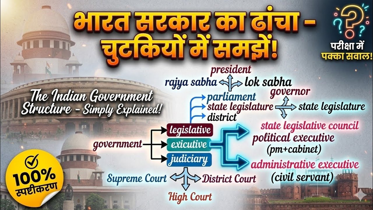 🇮🇳 Indian Government Structure Explained in 60 second ! | भारत सरकार का ढांचा - चुटकियों में समझें!
