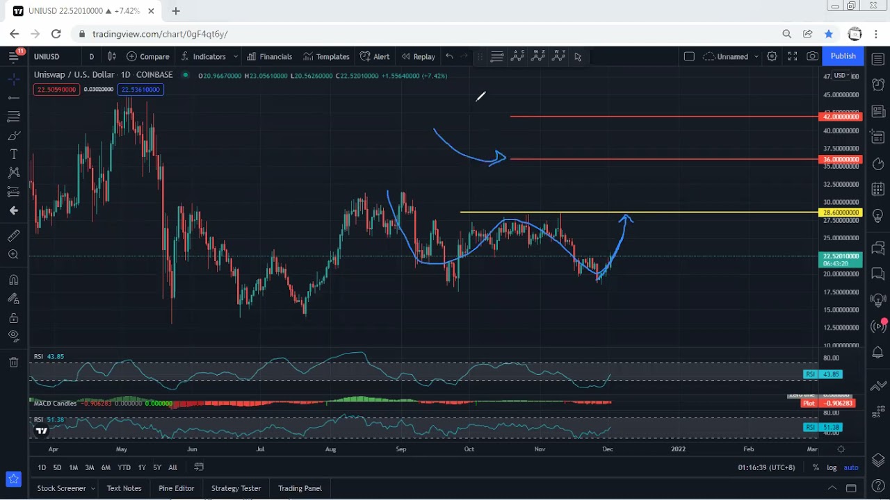 UNI - Uniswap Technical Analysis for December 2, 2021 - UNI