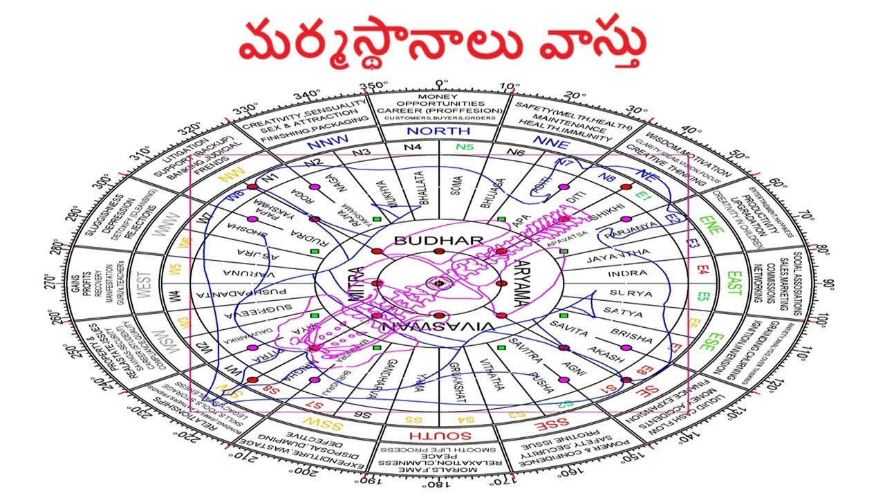మర్మస్థానాలు వాస్తు  || Guruvastu ||