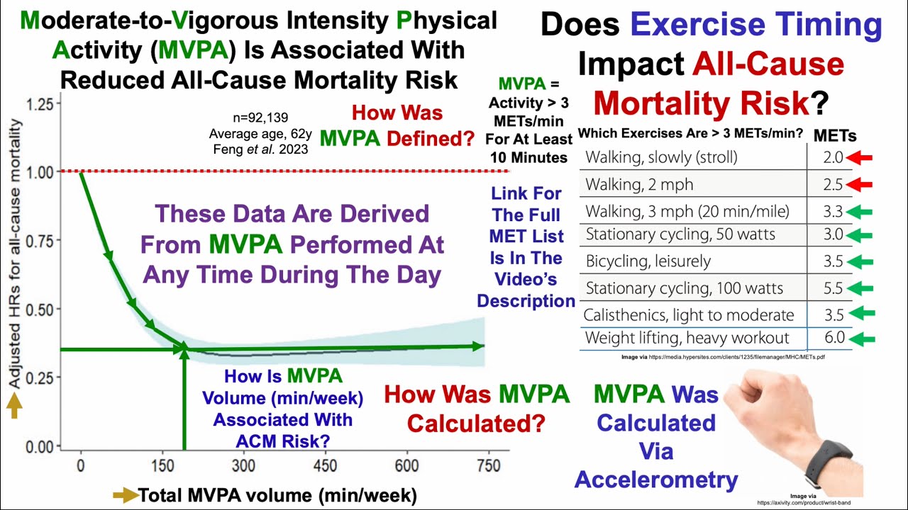 Exercise Timing Is Associated With All-Cause Mortality Risk