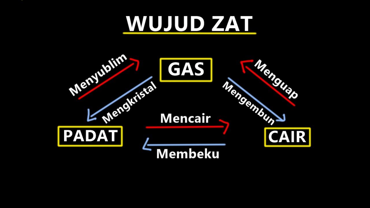 WUJUD ZAT (Padat, Cair, Gas & Plasma)