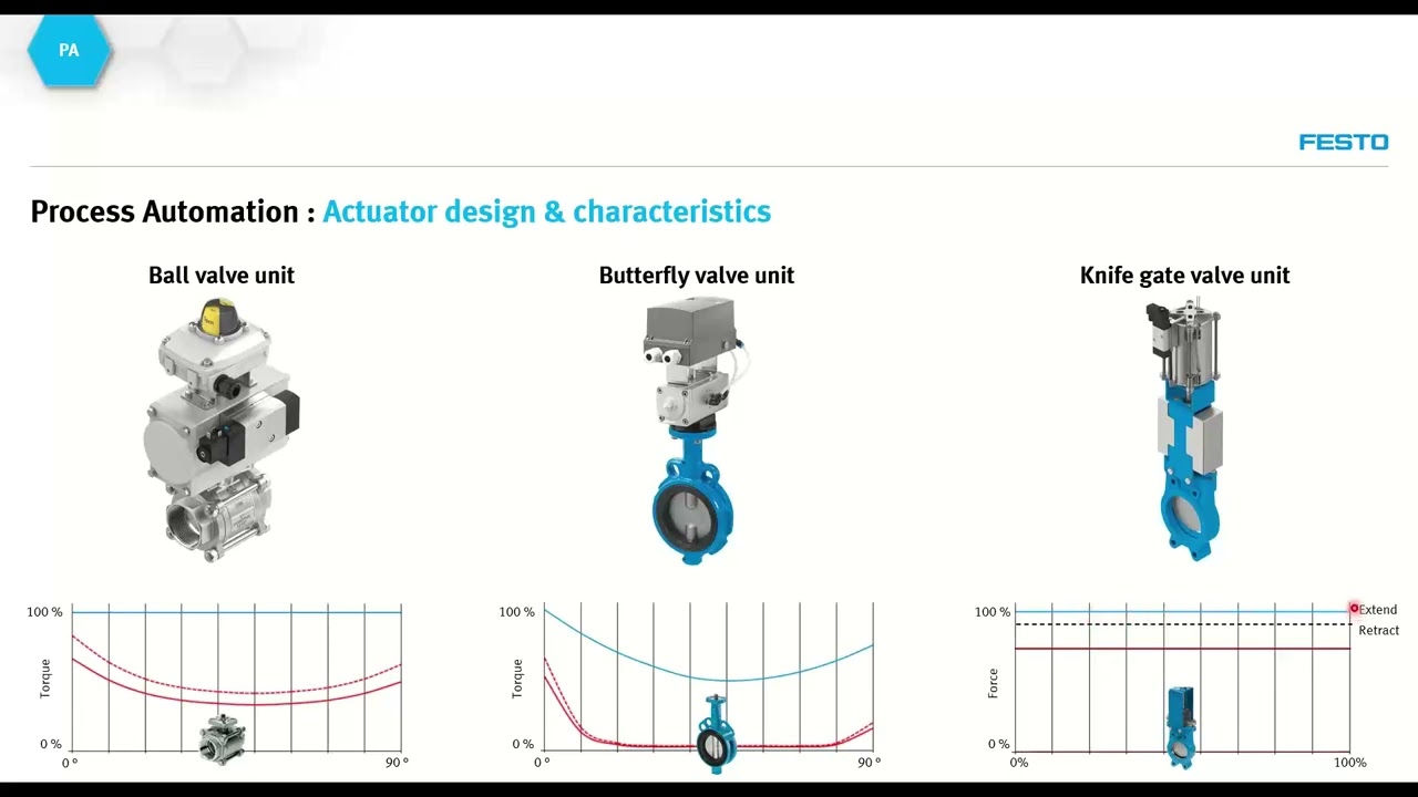Masterclass: Sizing of pneumatic actuators for process valves