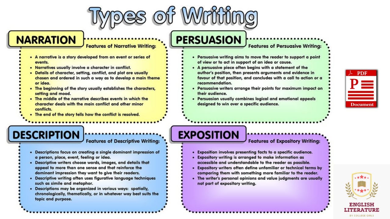 Types of writing, Narrative writing, Descriptive writing, Expository writing, Persuasive writing.