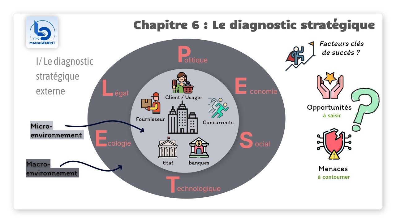 STMG Management en 1&egrave;re - Chapitre 6 Le diagnostic strat&eacute;gique - partie 1 : Le diagnostic externe