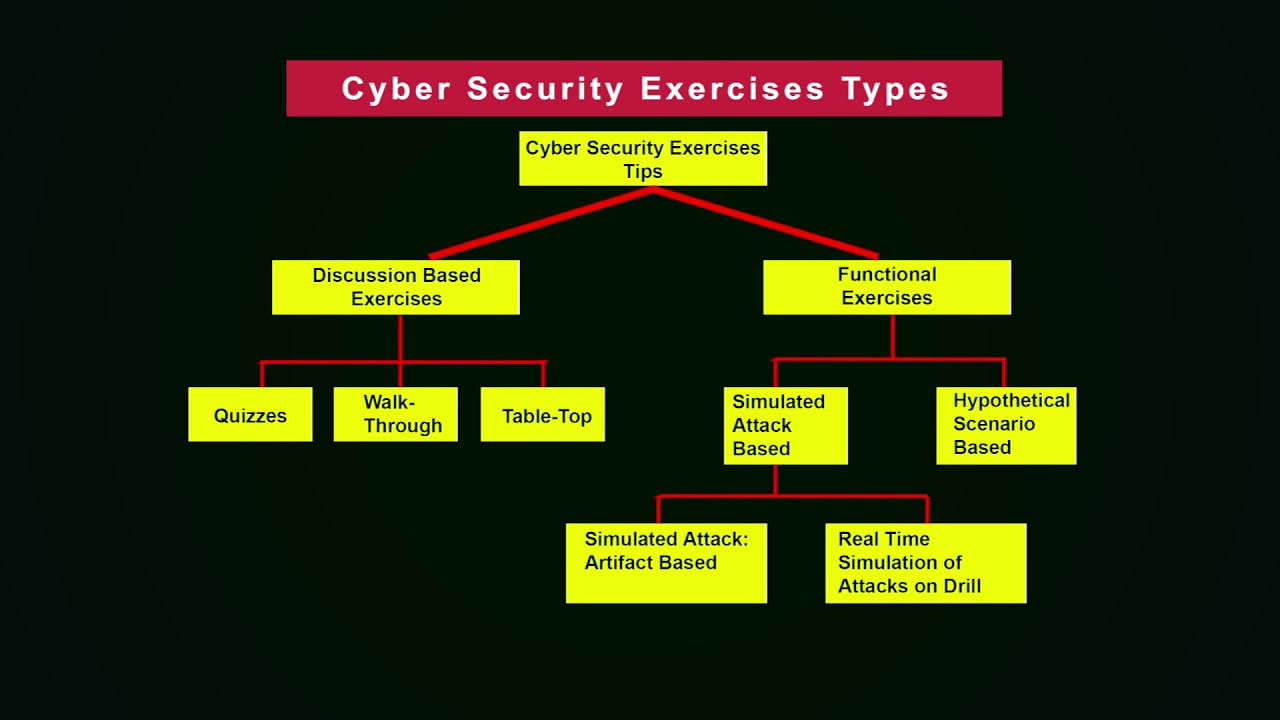Cyber Security Exercise