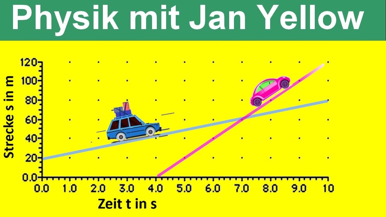 Beispiel, um zwei Weg-Zeit-Diagramme zu kombinieren, Treffpunkt berechnen (Kinematik 09)