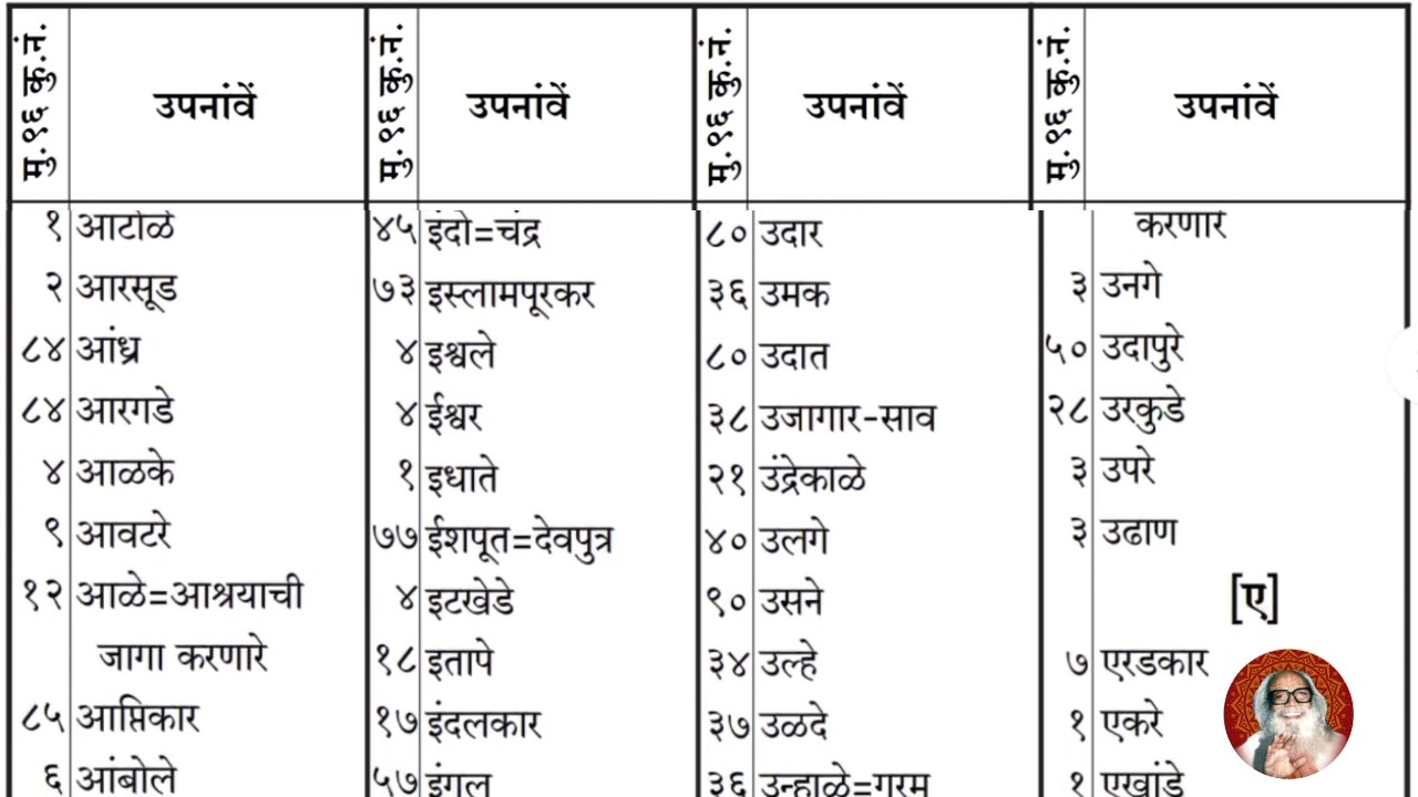 मराठा कुळातील मुख्य ९६ कुळासह ४ सहस्त्र उपनावांचे वंश गोत्र देवक राजे मुळगादीस्थान  विस्तृत माहिती-२