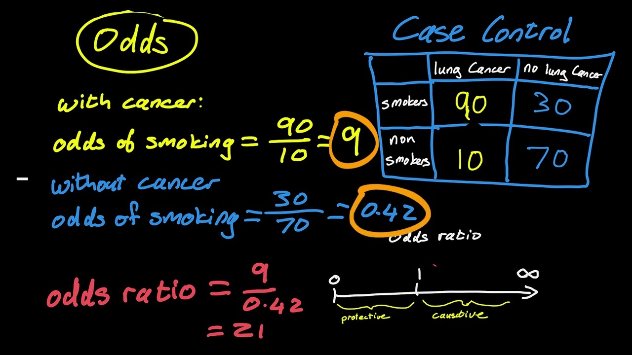 Odds and Odds Ratios in Epidemiology