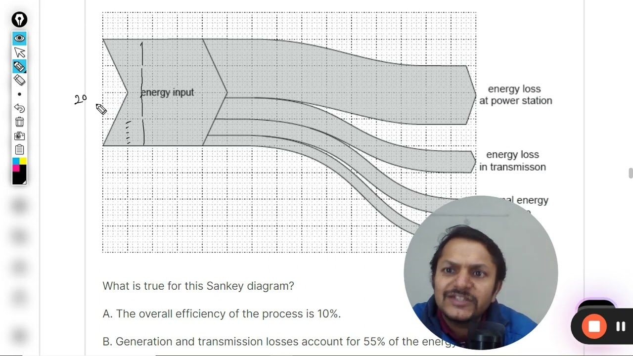 The Sankey diagram shows the energy input from fuel that is eventually converted to useful dom