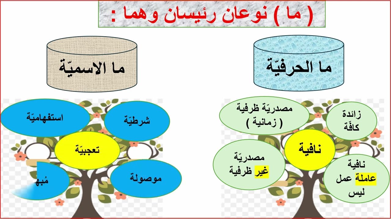 أتواع ما : الجزء الأول : ( أنواع ما الحرفية  ) أول ثانوي أكاديمي جيل 2009 : هاني الوحيدي 0782114740