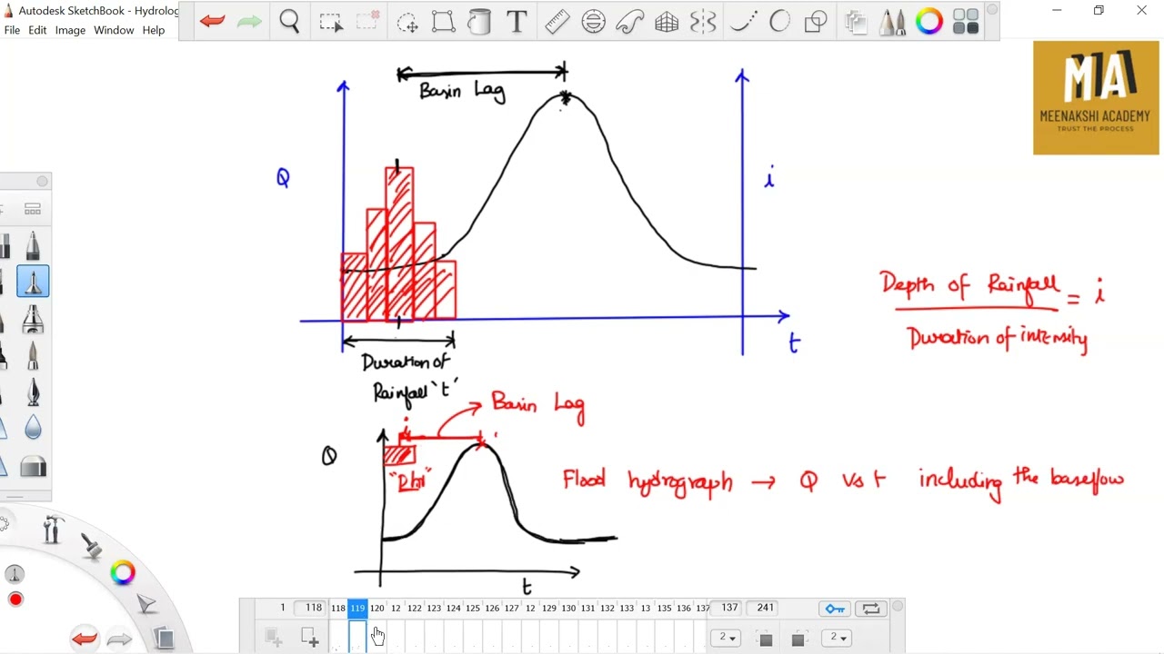 Hydrograph P1-In Tamil-Important for Civil  Engg-Gate/TRB/TNPSC/TNEB and ESE exams-Hydrology