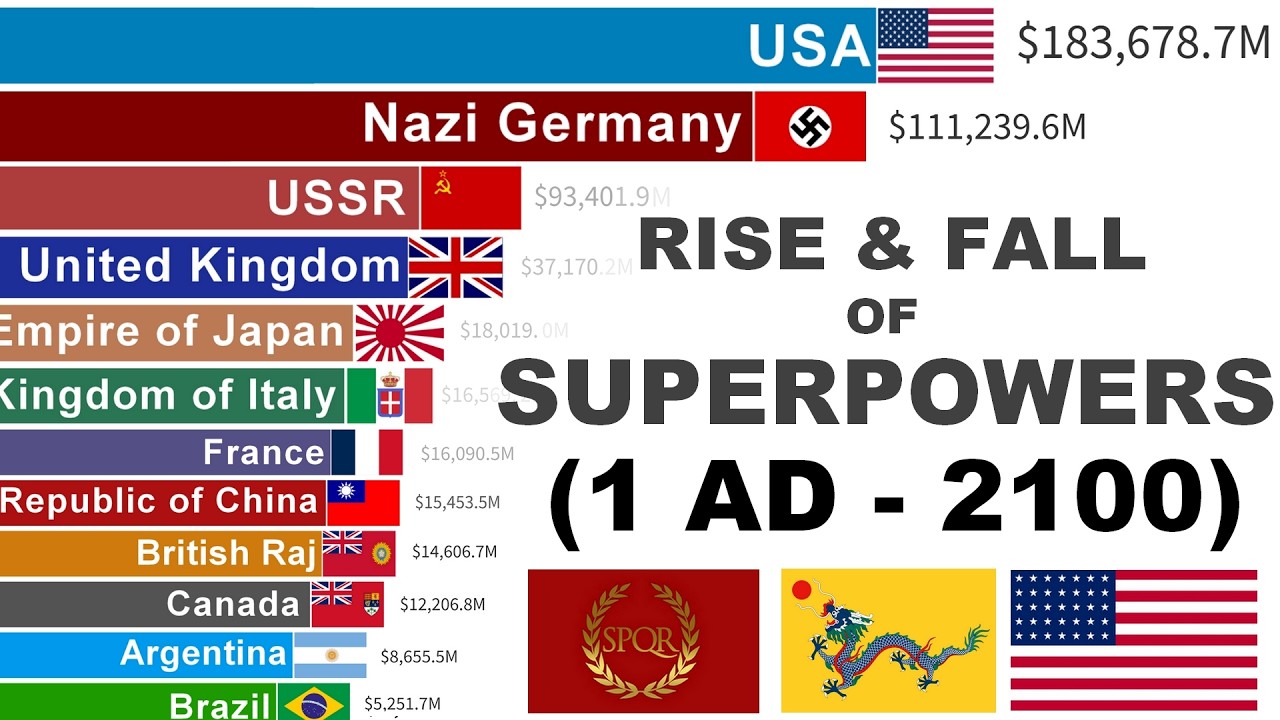 World&rsquo;s Largest Economies | GDP History & Projection (1 AD&ndash;2100)