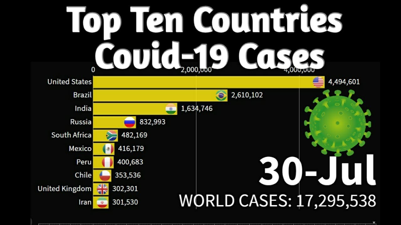 Top Ten Corona Virus Covid-19 Confirmed Cases Graph - Statistics Data - 30 July 2020.