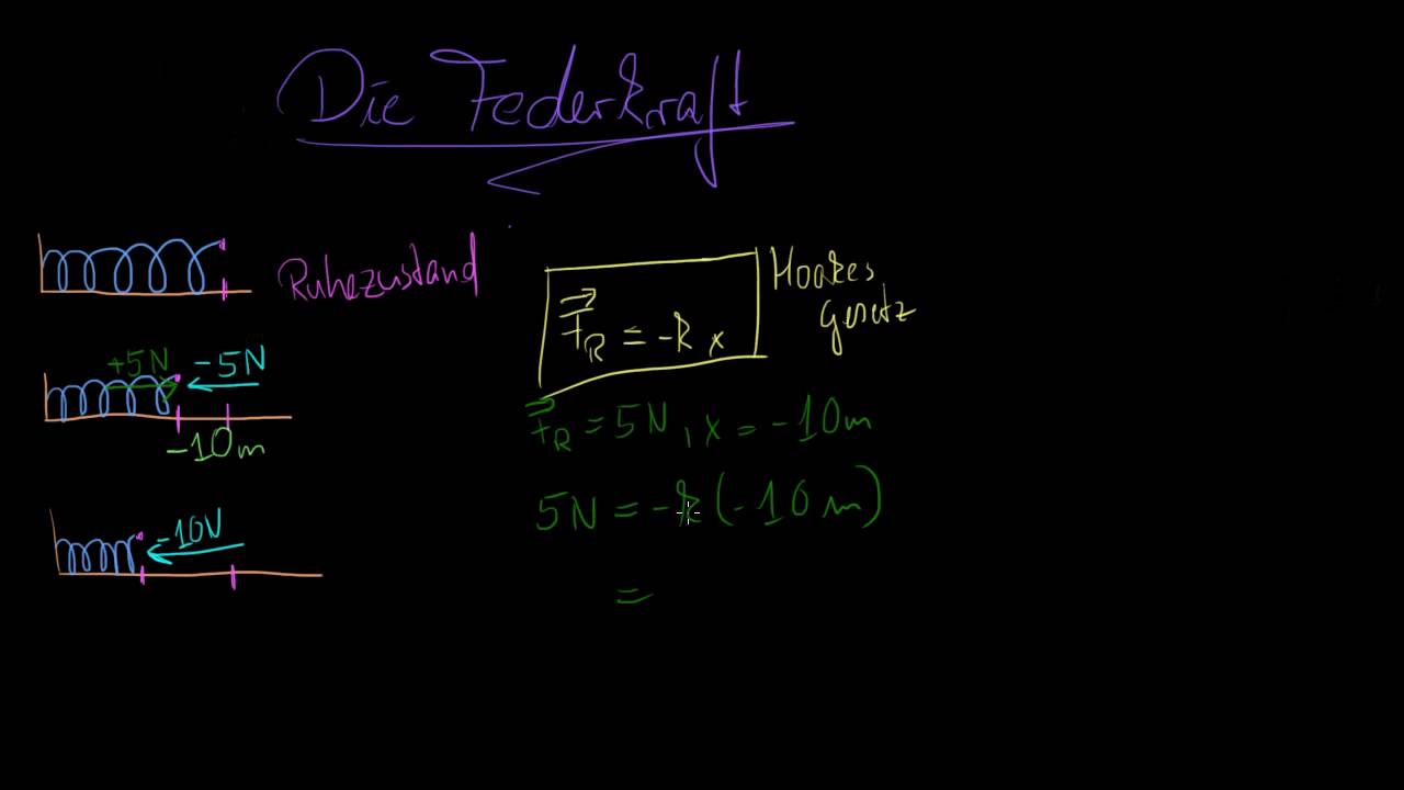 Einführung in die Federkraft und Hookes Gesetz