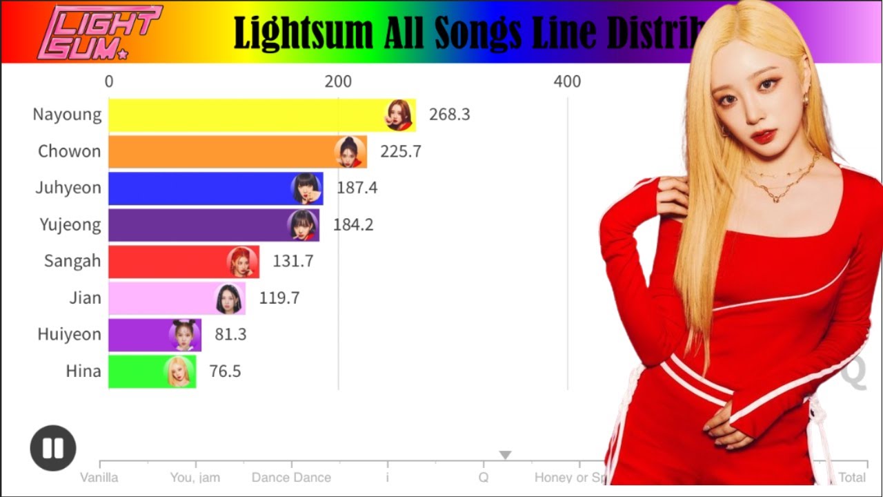 LIGHTSUM (라잇썸) ~ All Songs Line Distribution (from Vanilla to Honey or Spice)