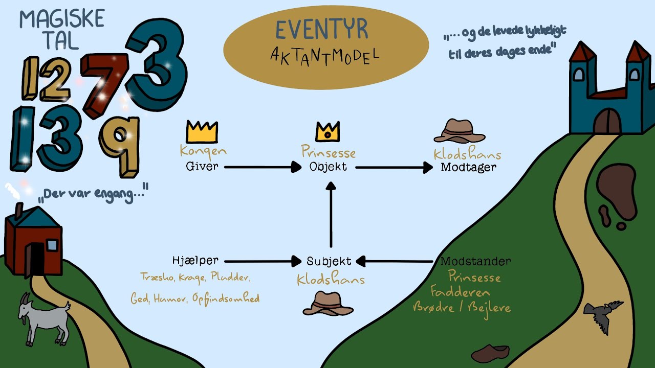 AKTANTMODELLEN // Flipped Learning video om eventyrtræk og aktantmodellen