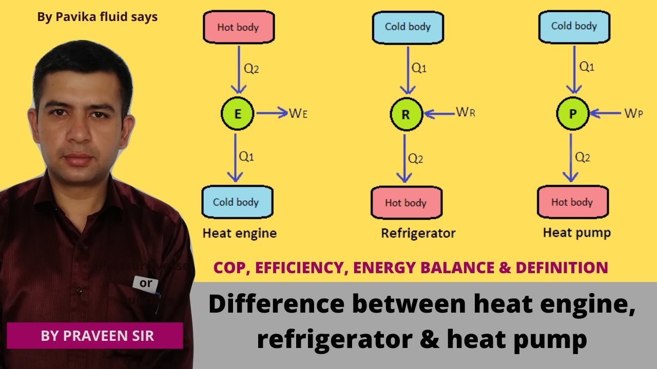 Difference between heat engine, refrigerator and heat pump