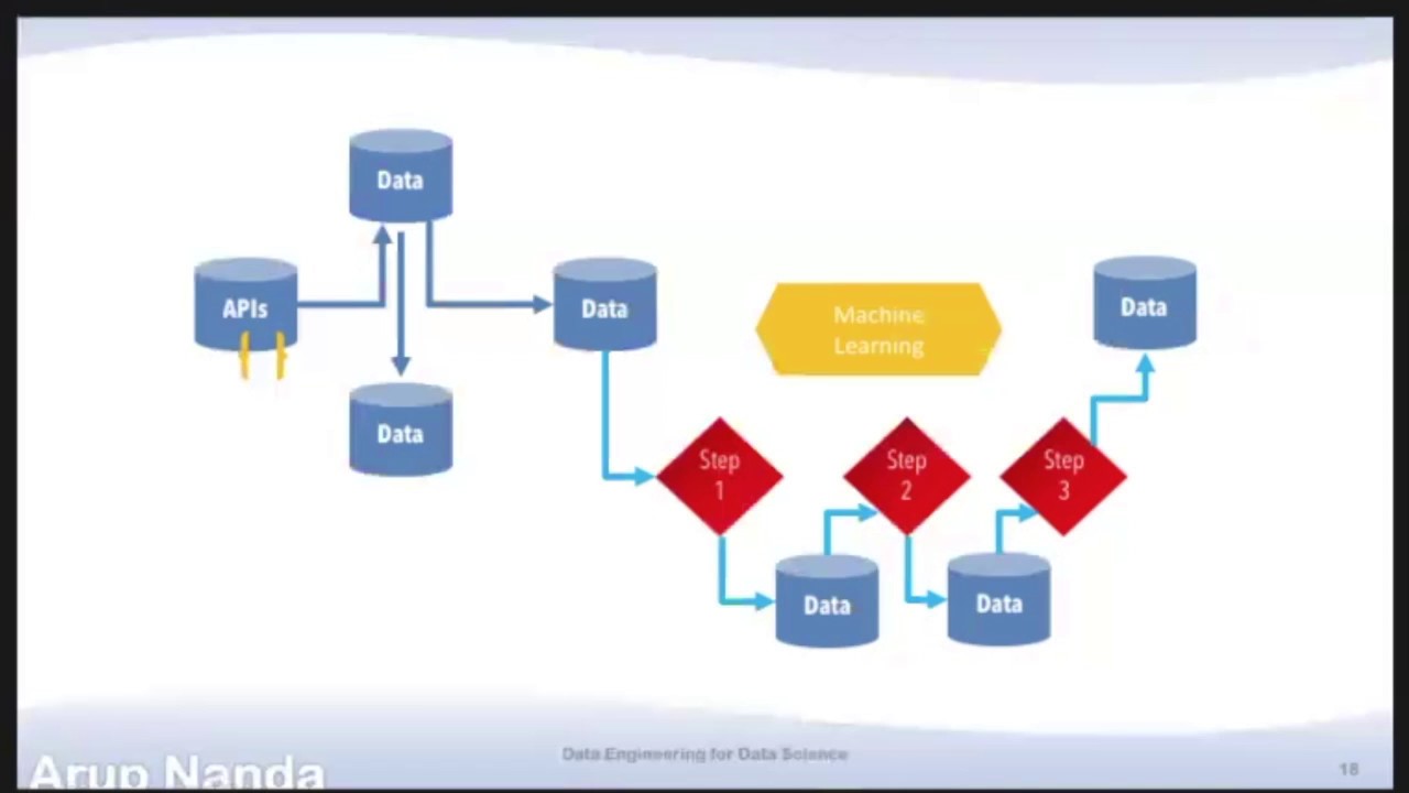 Data Engineering for Data Science - OTW2018