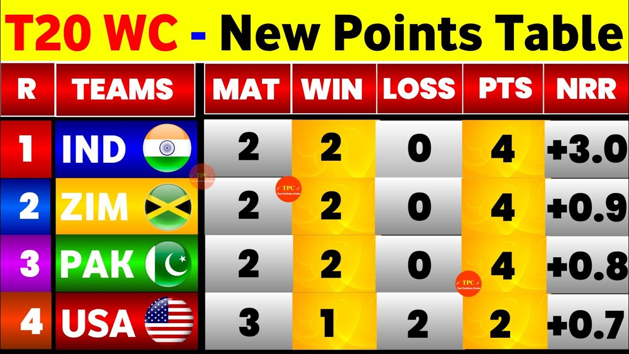 T20 World Cup 2026 Points Table - After Usa Vs Ned 21St Match || Points Table T20 World Cup 2026