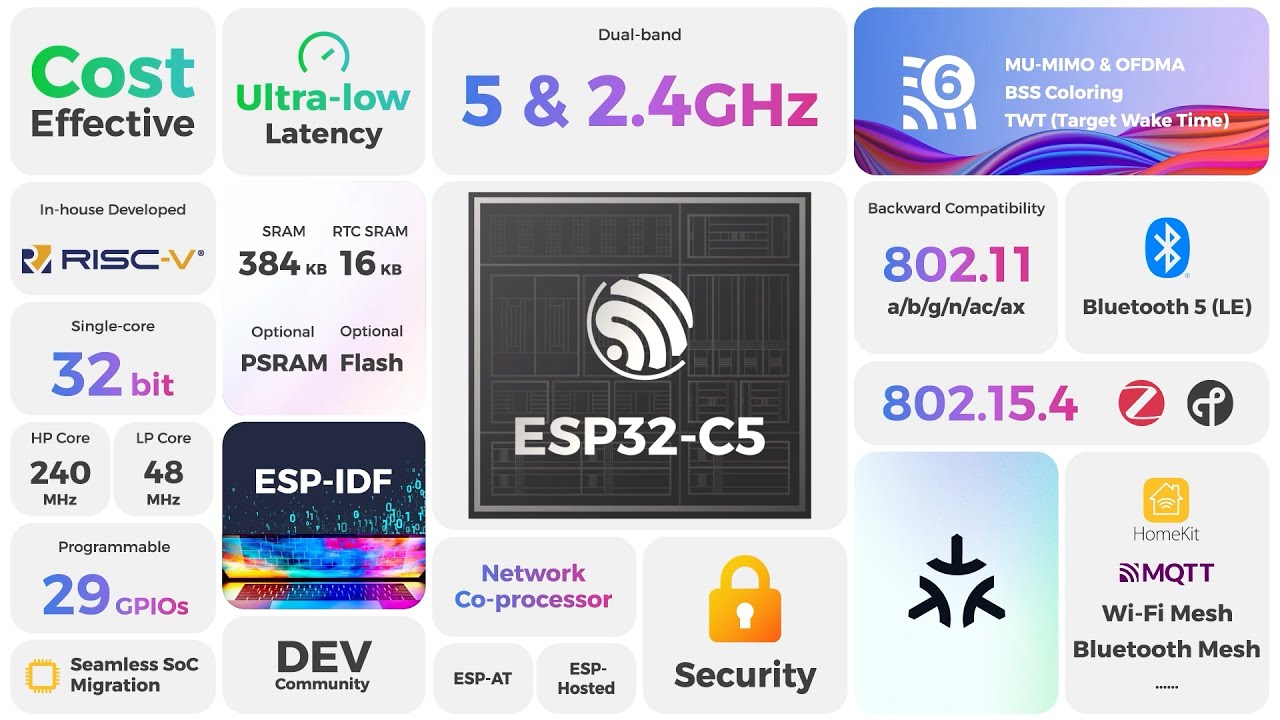 ESP32-C5: First RISC-V SoC with Dual-band Wi-Fi 6, BLE 5, and 802.15.4 for Advanced Connectivity