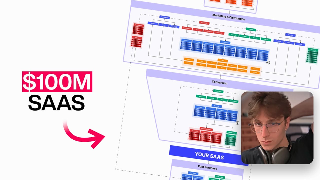 My Entire $100M SaaS Funnel Strategy, Broken Down