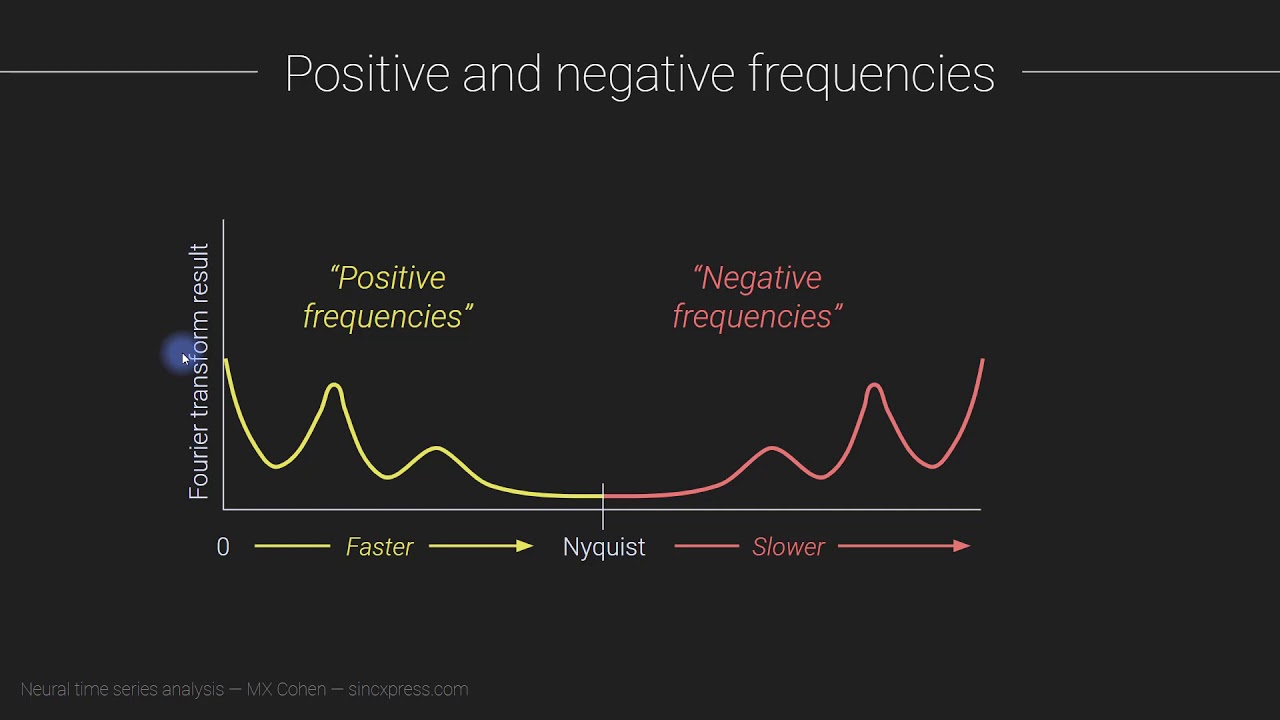 Positive and negative frequencies