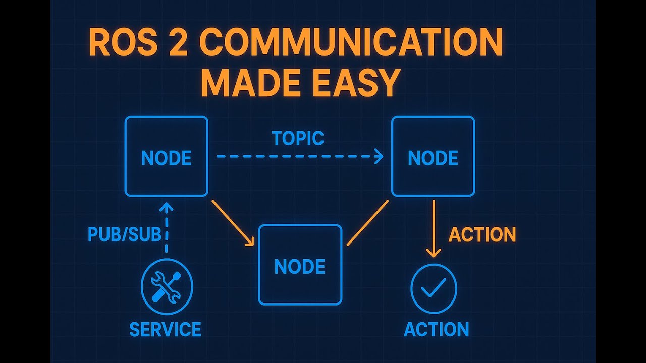 ROS 2 Topics vs Services vs Actions — Clear & Simple Guide