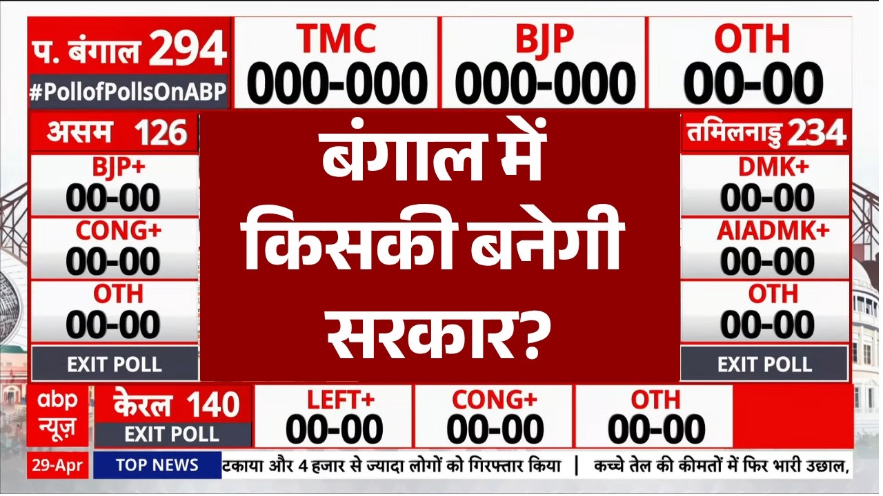 West Bengal Exit Poll 2026 Live: बंगाल में किसकी बनेगी सरकार? | BJP Vs TMC | Mamata Banerjee | Modi