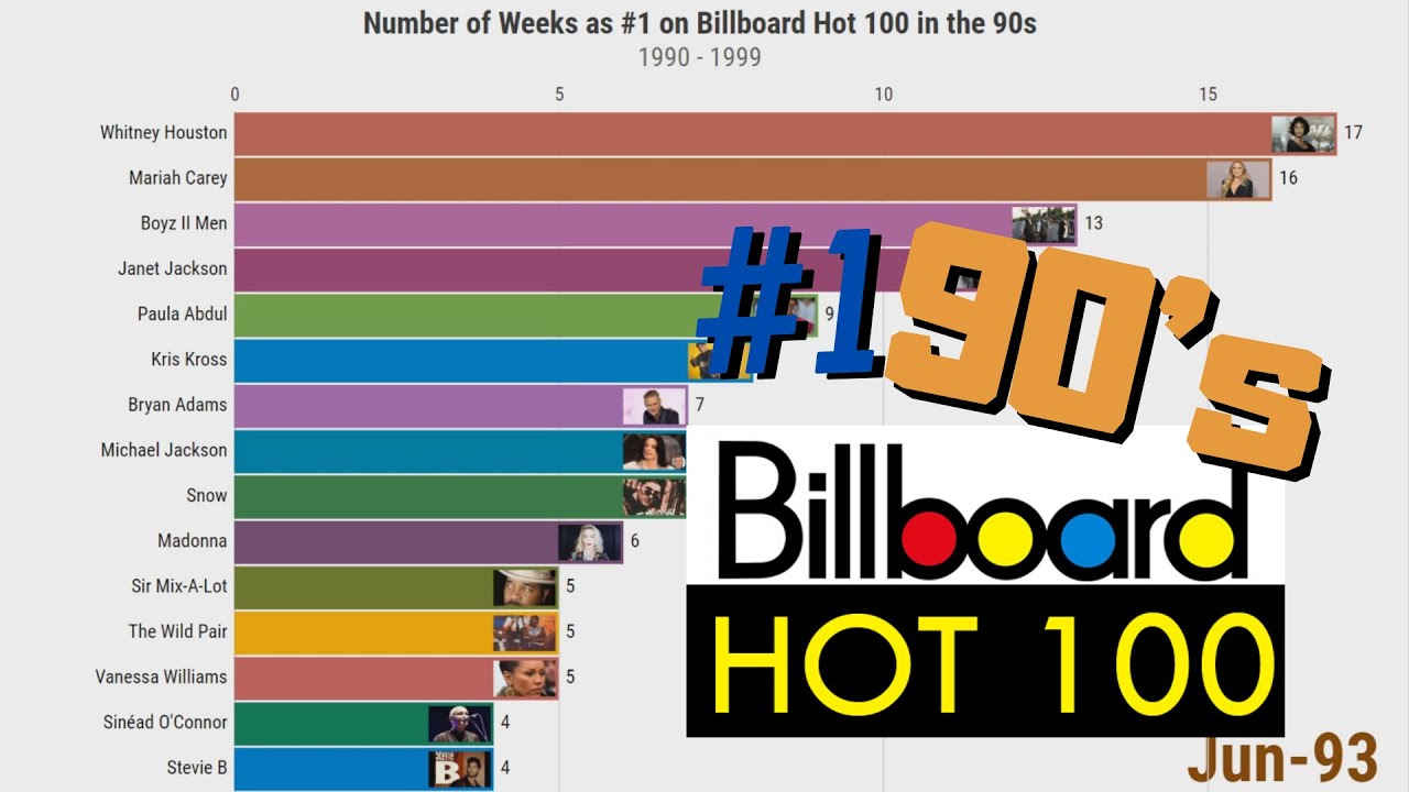 Most Weeks as #1 on Billboard Hot 100: The 90's
