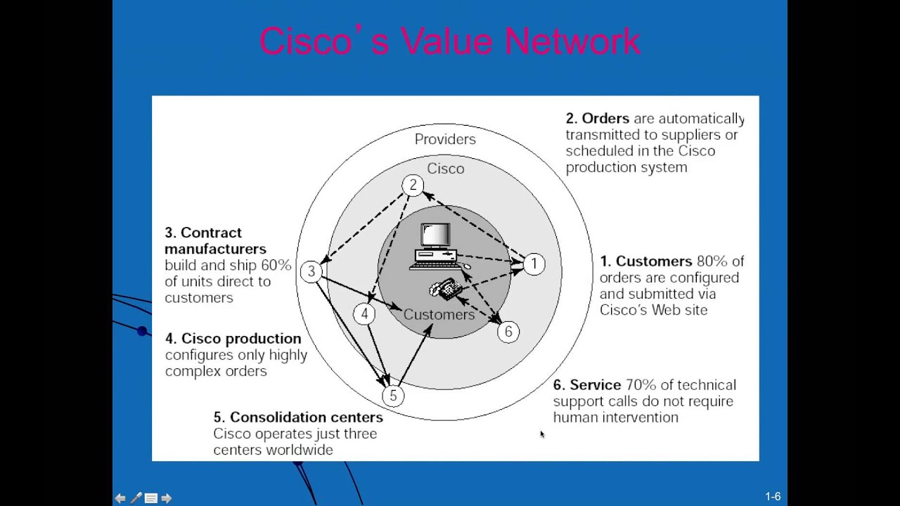 Introduction to Supply Chain Management Part 1