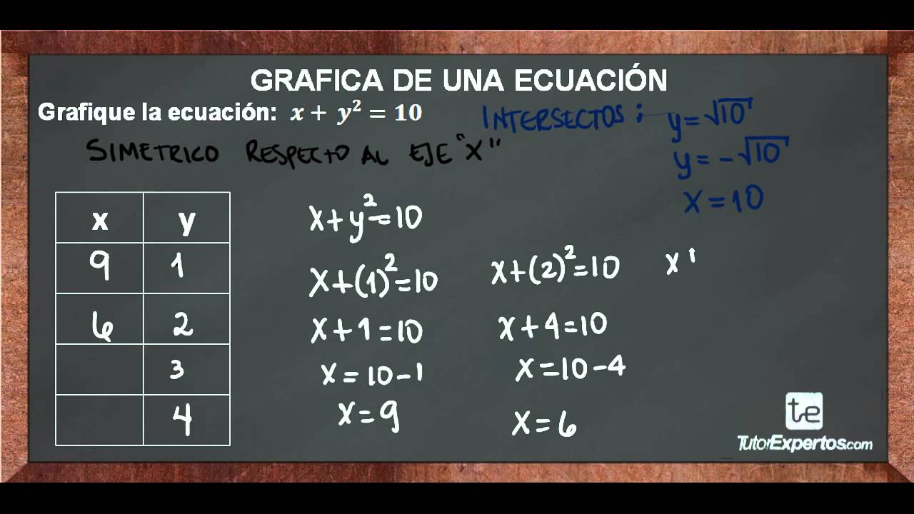 Grafica de una Ecuación con Intersectos y Simetría